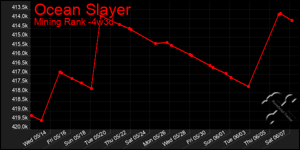 Last 31 Days Graph of Ocean Slayer