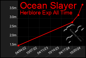 Total Graph of Ocean Slayer