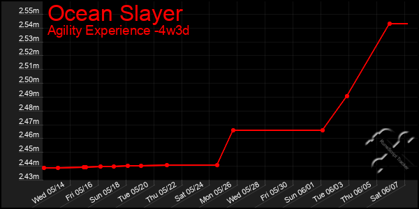 Last 31 Days Graph of Ocean Slayer