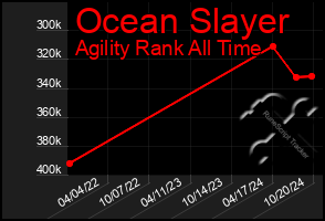 Total Graph of Ocean Slayer