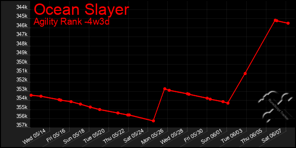 Last 31 Days Graph of Ocean Slayer