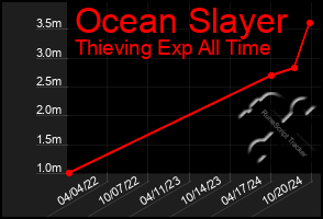 Total Graph of Ocean Slayer