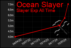 Total Graph of Ocean Slayer