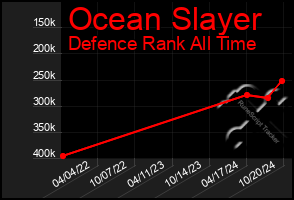 Total Graph of Ocean Slayer