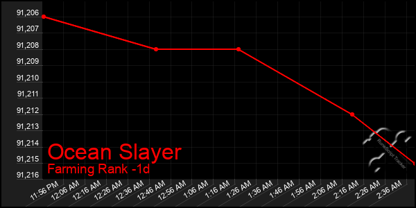 Last 24 Hours Graph of Ocean Slayer