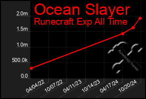 Total Graph of Ocean Slayer