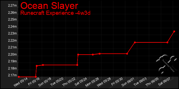 Last 31 Days Graph of Ocean Slayer