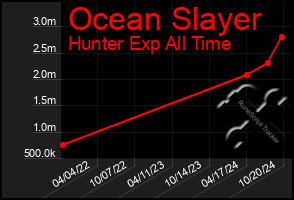 Total Graph of Ocean Slayer