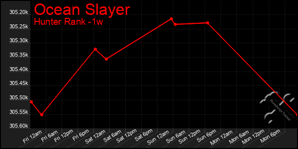 Last 7 Days Graph of Ocean Slayer