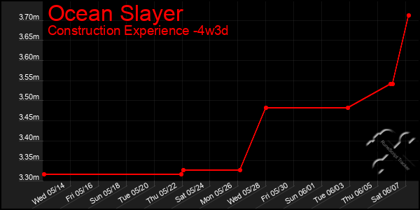 Last 31 Days Graph of Ocean Slayer