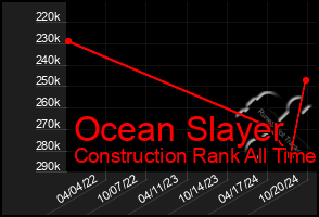 Total Graph of Ocean Slayer