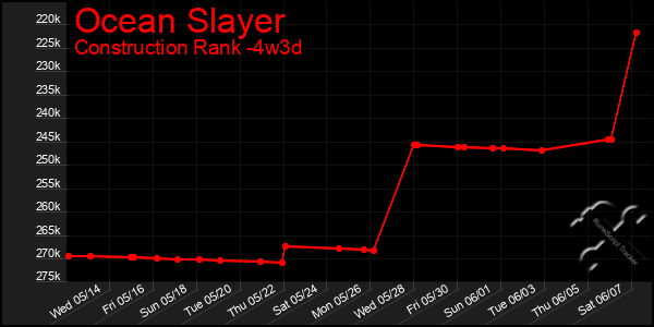 Last 31 Days Graph of Ocean Slayer