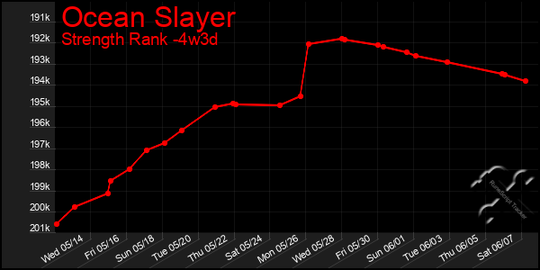 Last 31 Days Graph of Ocean Slayer