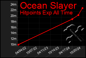 Total Graph of Ocean Slayer