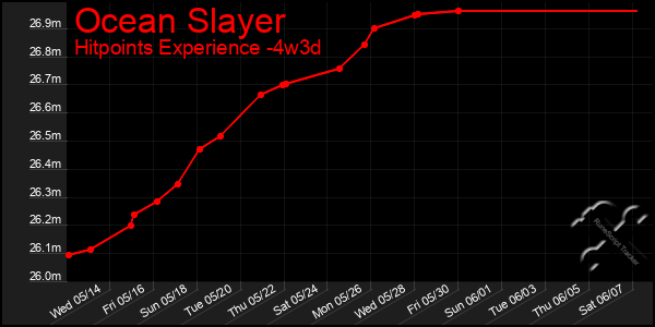 Last 31 Days Graph of Ocean Slayer