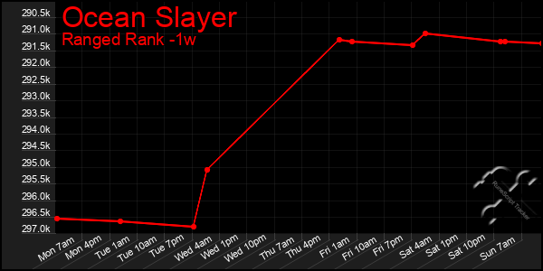 Last 7 Days Graph of Ocean Slayer