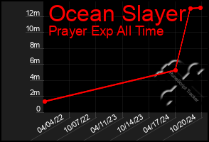 Total Graph of Ocean Slayer