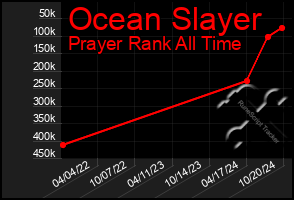 Total Graph of Ocean Slayer