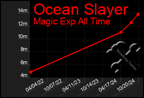 Total Graph of Ocean Slayer