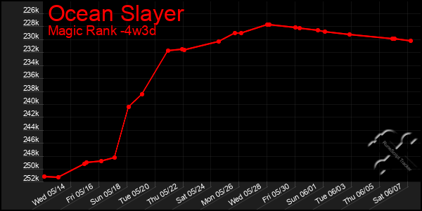 Last 31 Days Graph of Ocean Slayer