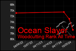 Total Graph of Ocean Slayer