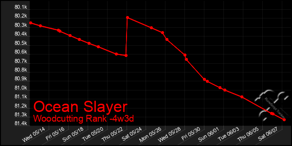 Last 31 Days Graph of Ocean Slayer