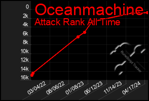 Total Graph of Oceanmachine