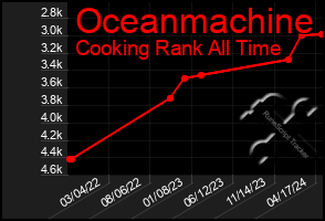 Total Graph of Oceanmachine