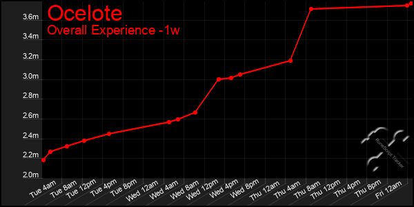 1 Week Graph of Ocelote