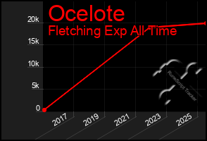 Total Graph of Ocelote