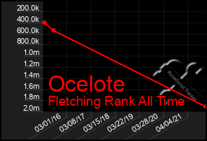 Total Graph of Ocelote