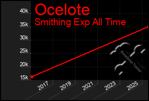 Total Graph of Ocelote