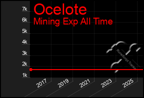 Total Graph of Ocelote