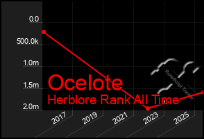 Total Graph of Ocelote