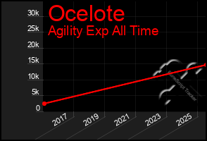 Total Graph of Ocelote