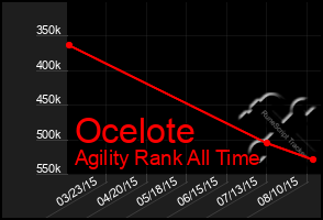 Total Graph of Ocelote