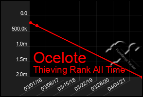 Total Graph of Ocelote