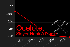 Total Graph of Ocelote