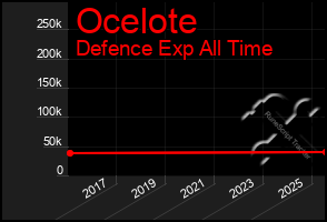 Total Graph of Ocelote