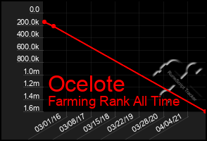 Total Graph of Ocelote