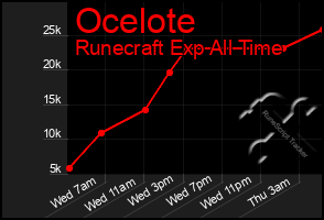 Total Graph of Ocelote