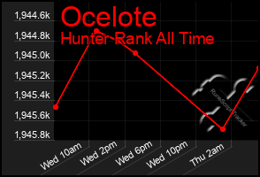 Total Graph of Ocelote