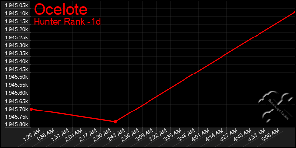 Last 24 Hours Graph of Ocelote
