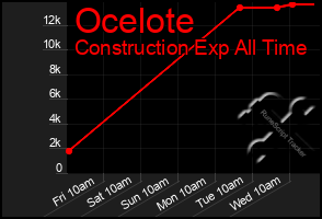 Total Graph of Ocelote