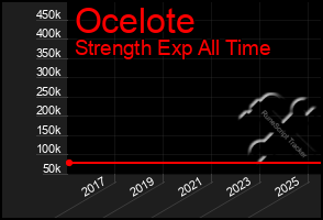Total Graph of Ocelote