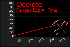 Total Graph of Ocelote