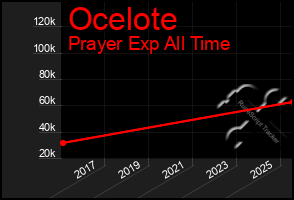 Total Graph of Ocelote