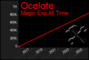 Total Graph of Ocelote