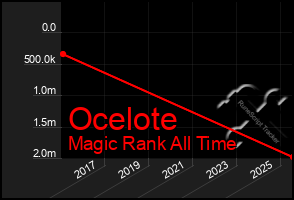 Total Graph of Ocelote