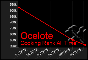 Total Graph of Ocelote